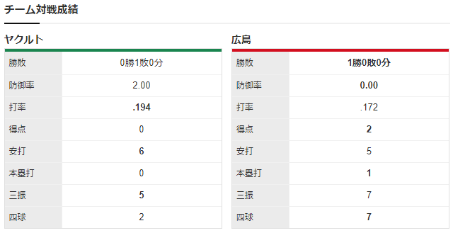 広島ヤクルト_床田寛樹_高梨裕稔_チーム対戦成績