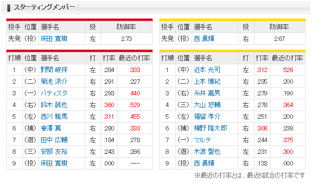 広島阪神_床田寛樹_西勇輝_スタメン