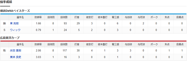 結果②