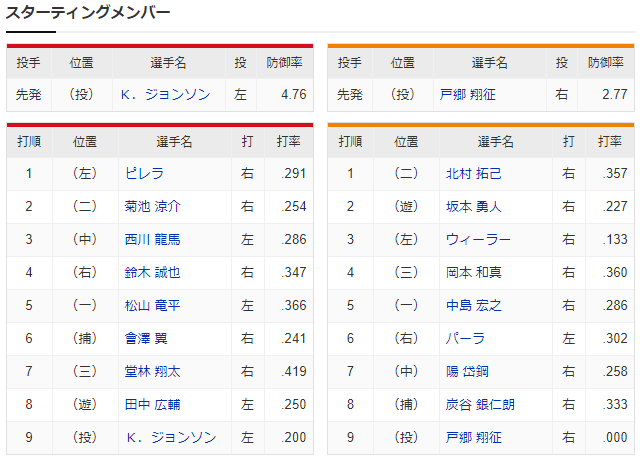 広島巨人_ジョンソンvs戸郷翔征_スタメン