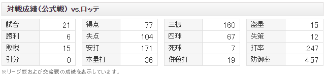 ソフトバンク_ロッテ戦_対戦成績