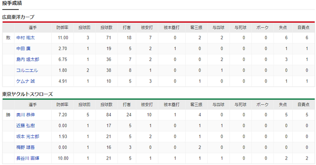 広島ヤクルト_中村祐太_奥川恭伸_投手成績