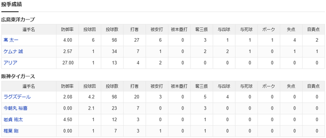 広島阪神2軍投手成績
