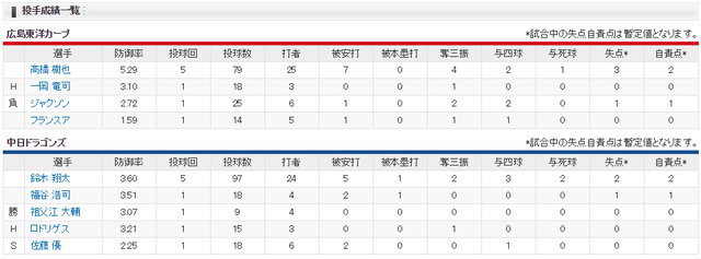 広島中日_高橋樹也_鈴木翔太_投手成績