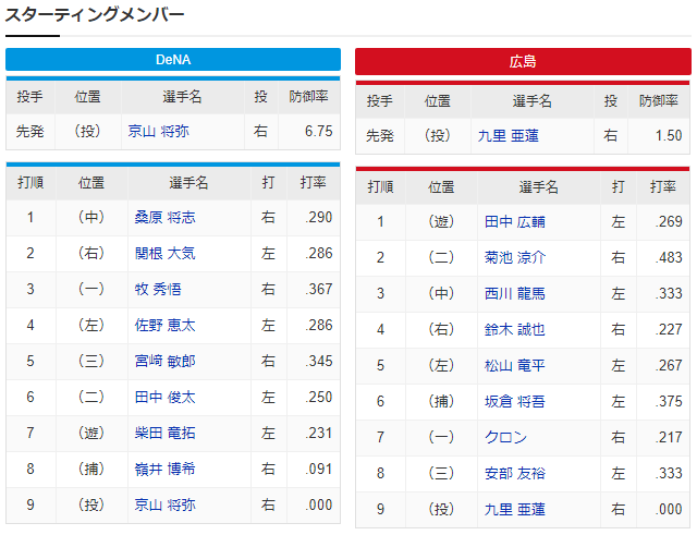 広島横浜_九里亜蓮_京山将弥_スタメン
