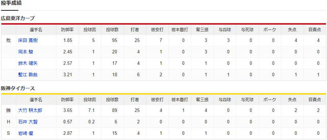 結果②