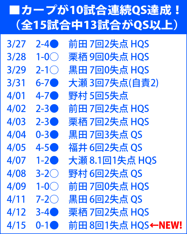 10試合連続QS達成