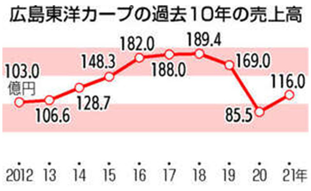 カープ売り上げ高