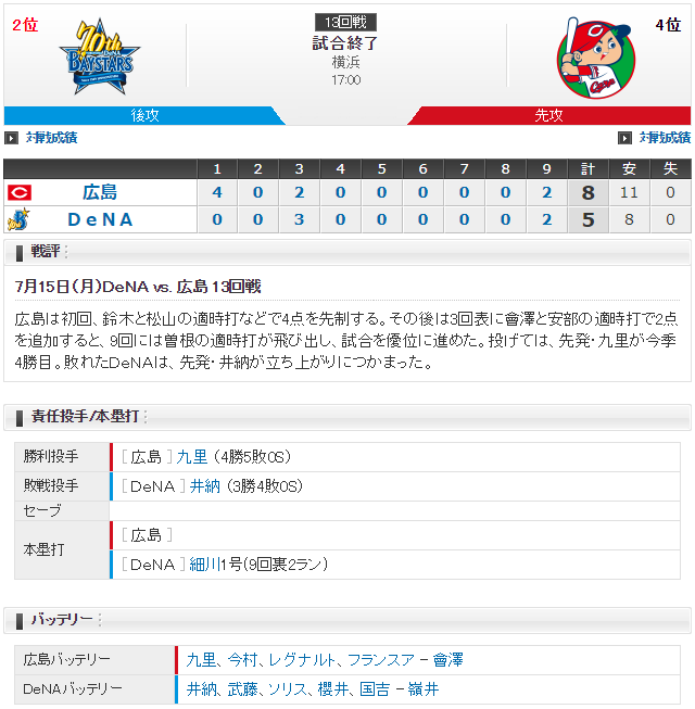 広島カープ11連敗でストップ_スコア