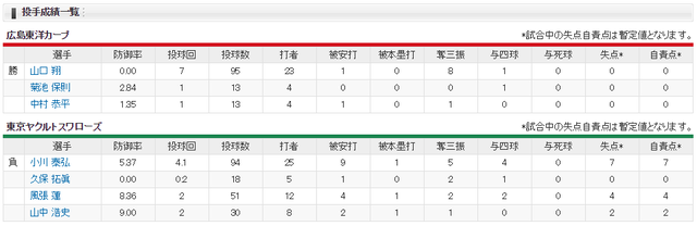 カープ山口翔プロ初勝利スコア投手成績