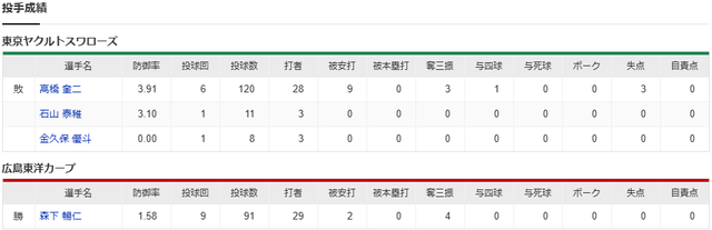 結果②