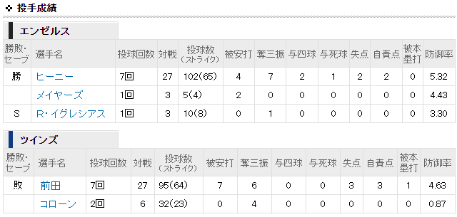 前田健太vs大谷翔平_投手成績