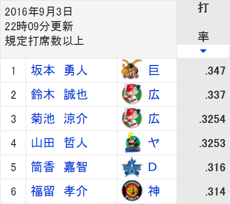 セリーグ首位打者争い