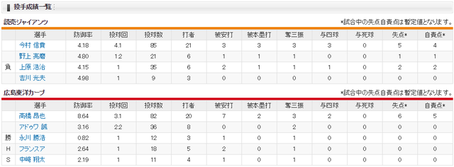広島巨人_高橋昂也_今村信貴_投手成績