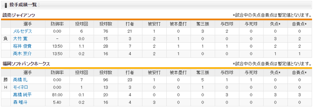 日本シリーズ_巨人ソフトバンク_第2戦_投手成績