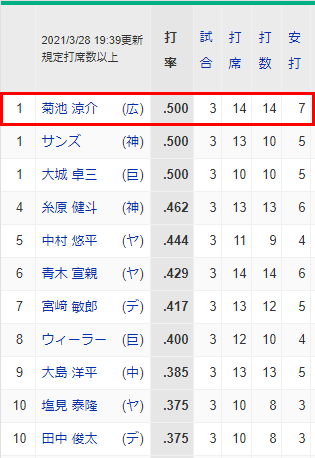 カープ菊池涼介_首位打者_最多安打