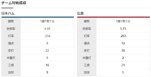 広島日ハムオープン戦_チーム対戦成績
