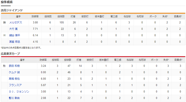 カープ、マツダで巨人に3連敗は9年ぶりの屈辱_投手成績