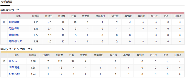 広島ソフトバンク_野村祐輔_東浜巨_投手成績