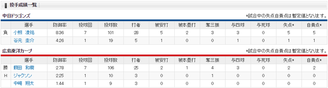 広島中日_薮田和樹_小熊凌祐_投手成績