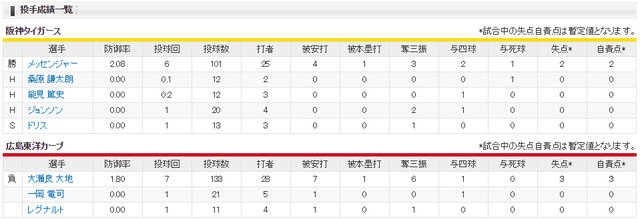 広島阪神_大瀬良大地_メッセンジャー_投手成績