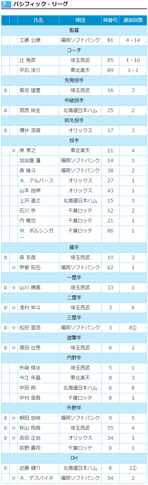 プロ野球オールスター2018年パリーグ出場選手一覧