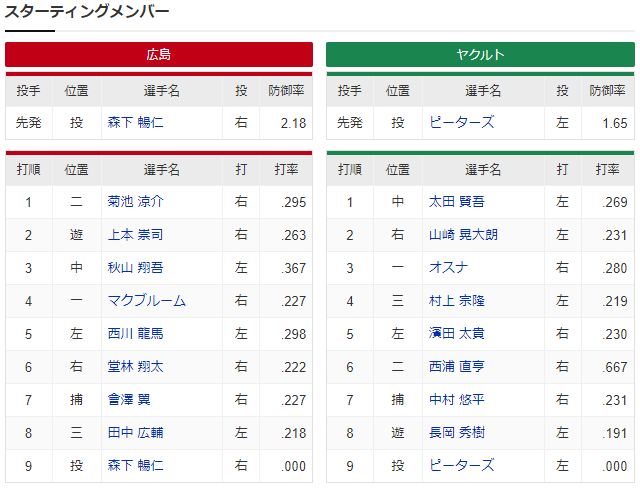 広島ヤクルト_森下暢仁_ピーターズ_スタメン