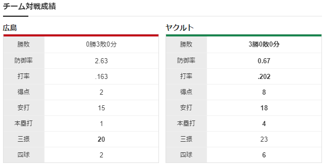 広島ヤクルト_大瀬良大地_小川泰弘_チーム対戦成績