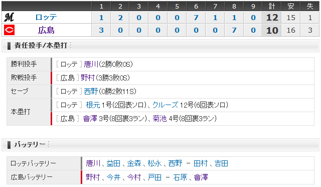 広島ロッテ3回戦_スコアボード