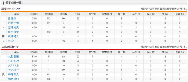 広島巨人_九里亜蓮_畠世周_投手成績