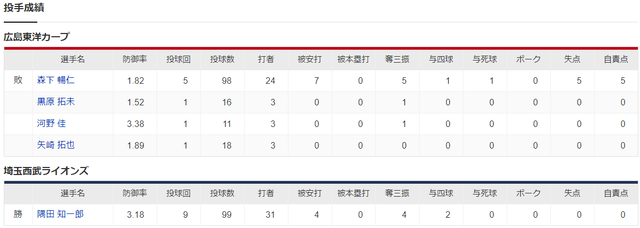 広島西武_森下暢仁_隅田知一郎_投手成績
