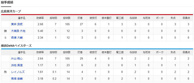 カープ菊池決勝打＆3打点で3連勝【広島5-3DeNA】_投手成績