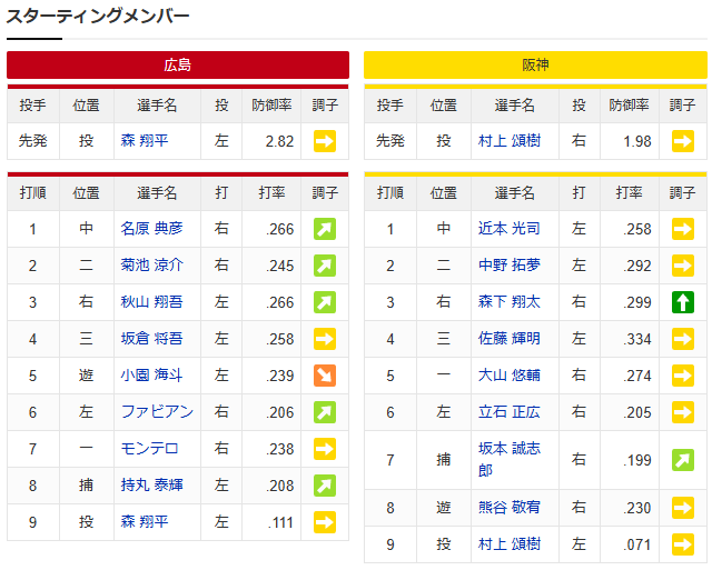 カープファン「中日は最下位なのに球場満員で凄い」_スタメン