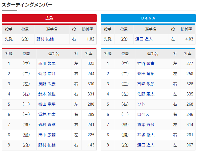 広島横浜_野村祐輔_濱口遥大_スタメン