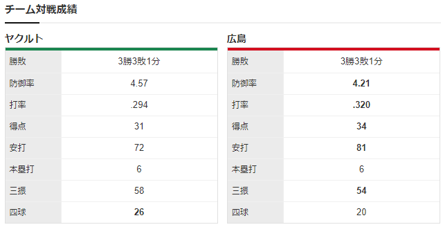 広島ヤクルト_ジョンソン_高橋奎二_チーム対戦成績