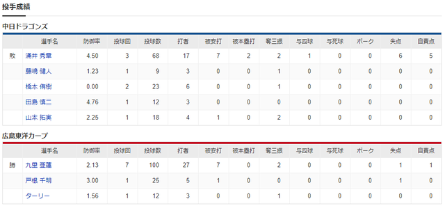 九里亜蓮涌井秀章スコア_投手成績