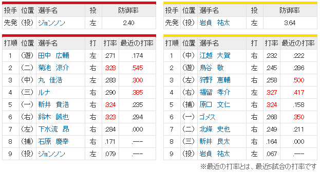 広島阪神19回戦スタメン