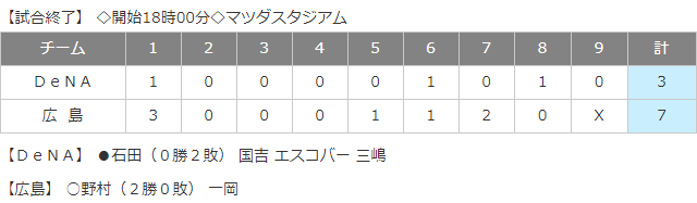 広島横浜野村祐輔石田健大スコア