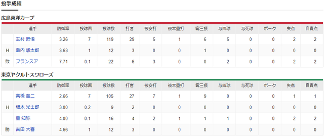 広島ヤクルト_玉村昇悟_高橋奎二_投手成績