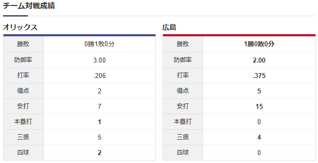 広島オリックス_大瀬良大地_田嶋大樹_チーム対戦成績