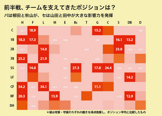 セパ強みランキング