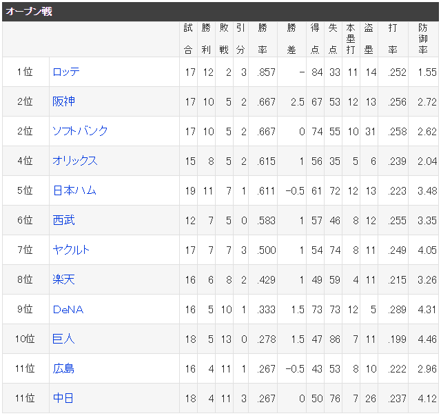 2017オープン戦順位表