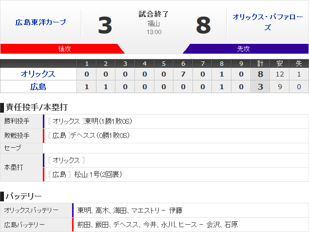 カープ_オープン戦_試合結果_スコア