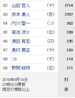 カープ野間峻祥交流戦打率最下位