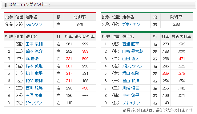 広島ヤクルト_ジョンソン_ブキャナン_スタメン