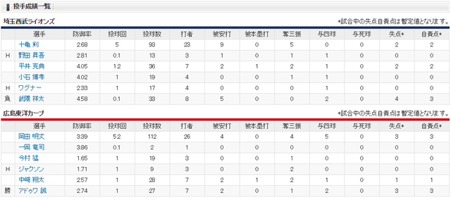 広島西武_延長10回ルーズベルトゲームサヨナラ勝ち_投手成績
