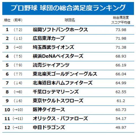 プロ野球サービス満足度ランキング