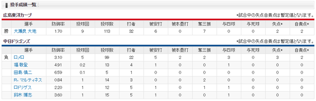 広島中日_大瀬良大地_ロメロ_完投_投手成績