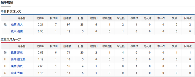 カープ遠藤2年ぶり勝利!末包8号決勝弾!_投手成績