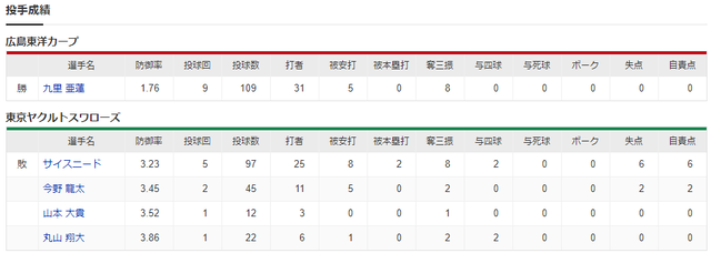 広島ヤクルト_九里亜蓮_サイスニード_投手成績